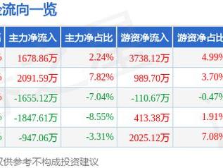 太极集团（600129）2月28日主力资金净买入1678.86万元