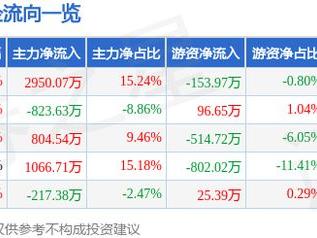 红豆股份（600400）2月28日主力资金净买入2950.07万元