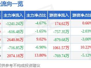 南钢股份（600282）2月28日主力资金净卖出1241.24万元