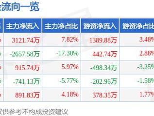 航发科技（600391）2月28日主力资金净买入3121.74万元