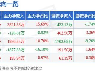 永安行（603776）2月28日主力资金净买入3821.33万元