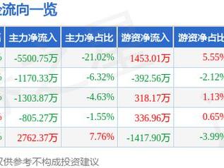 永新光学（603297）2月28日主力资金净卖出5500.75万元