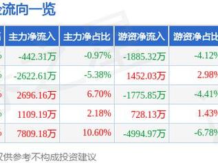 莱斯信息（688631）2月28日主力资金净卖出442.31万元