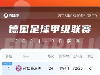 五大联赛最强火力拜仁24轮狂轰72球 巴萨67球 利物浦66球