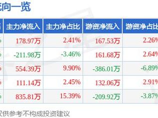 新益昌（688383）2月28日主力资金净买入178.97万元