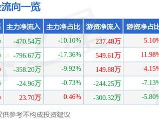 山石网科（688030）2月28日主力资金净卖出470.54万元