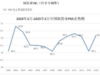 2月份中国制造业PMI为50.2% 环比上升1.1个百分点