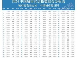 官方公布2024中国城市宜居指数：上海、杭州居首！