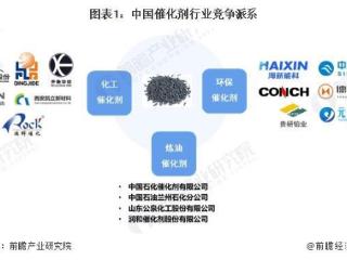 【行业深度】洞察2025：中国催化剂行业竞争格局及市场份额（附市场集中度、市场份额、企业优势分析等）