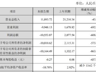 ST观典2024年亏损1亿元 2022年转板上市2023年业绩降