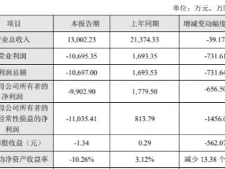 破发股锴威特2024年转亏 2023年上市即巅峰募7.5亿元