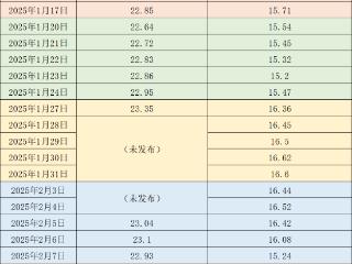 价格周报｜猪价持续走弱，周内二次育肥热度下滑