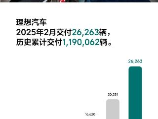 搜狐汽车全球快讯 | 理想汽车年2月交付26263台 同比增长29.7%