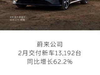 搜狐汽车全球快讯 | 蔚来公司2月交付新车13192台 同比增长62.2%