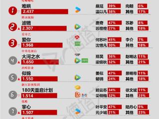 《滤镜》首播反馈佳，陈都灵《贵女》传闻接档|剧日报