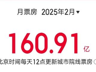 超160亿！2月份票房创中国影史单月票房新纪录