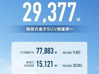 搜狐汽车全球快讯 | 长城汽车2月销量77883辆 同比增长9.65%