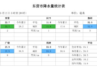 东营暴雪结束，气温骤降，3日或继续降雪