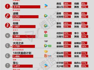 《大河之水》首播税务题材有锐度，《以法之名》主演演技引期待|剧日报