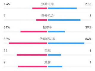 米兰1-2拉齐奥数据：射门15-21，射正4-8，得分机会1-3，犯规14-6