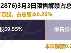 慧为智能（832876）16.51万股限售股将于3月3日解禁，占总股本0.26%