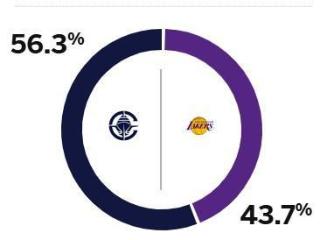 你怎么看？ESPN分析今日洛城德比胜率：湖人43.7%，快船56.3%