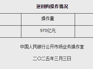 3月3日央行开展970亿元7天期逆回购操作