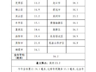 23.2毫米！3月1日23时至2日18时，烟台最大降水在莱州