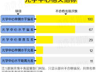 “视”关重大！近一年超200批次老花镜不合格，知名品牌上榜