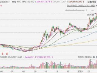 港股异动丨吉利汽车涨近6%，成立智驾公司+2月销量数据佳