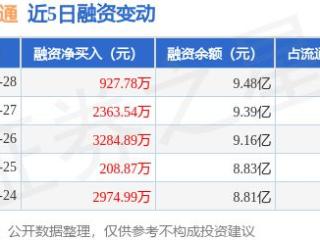 数字政通：2月28日融资净买入927.78万元，连续3日累计净买入6576.21万元