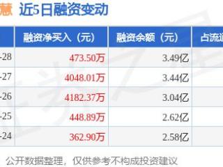 三川智慧：2月28日融资净买入473.5万元，连续3日累计净买入8703.88万元