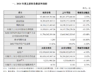 海康威视2024年营收微增，净利润同比下滑15.23%