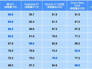 国产新突破！讯飞星火X1以70B参数领先DeepSeek R1 671B