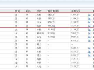 优机股份4名核心高管年龄超60岁，副总顾立东薪酬167万元高于董事长罗辑