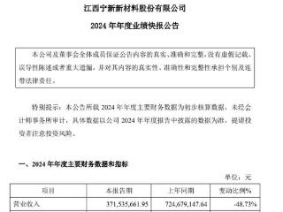 宁新新材2024年营收利润双降，49岁高中学历副总刘春根2023年领薪59万元