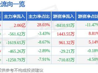 3月3日博敏电子涨停分析：储能，军民融合，军工概念热股