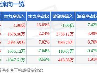 3月3日太极集团涨停分析：眼科，医药商业，养老产业概念热股