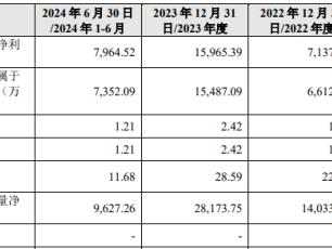 毓恬冠佳IPO募6亿首日涨149% 去年经营现金净额降7成