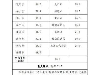 3月1日23时至3日5时烟台最大降水在海阳，为32.2毫米