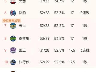 3月3日NBA最新积分榜：骑士50胜，雷霆49胜，湖人升西部第2