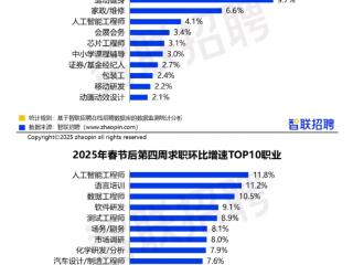 人工智能讲师招聘同比增长112.4%，平均月薪15792元