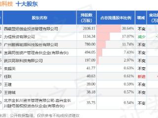 3月3日力佳科技发布公告，股东减持67.89万股