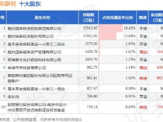 3月3日泰和新材发布公告，股东增持0.02万股