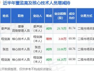 艾为电子：2月27日高管娄声波减持股份合计29.78万股