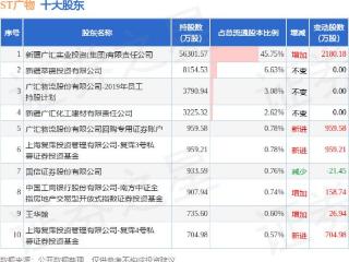 3月3日ST广物发布公告，股东增持323.07万股