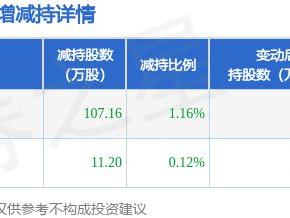 3月3日惠柏新材发布公告，股东减持118.36万股