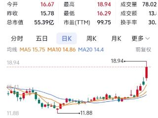 重庆A股47家上涨：梅安森领涨 太极集团涨停