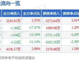 迪安诊断（300244）3月3日主力资金净买入2542.81万元