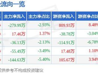 鸿铭股份（301105）3月3日主力资金净卖出279.99万元